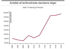 Selvom antallet af ledige er på det laveste niveau i seks år, vælger flere danskere en lønforsikring, som dækker i tilfælde af, at de bliver fyret.