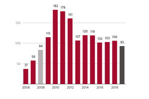 Finans fakta: Antallet af tvister i Klagenævnet for Udbud er faldet til det laveste niveau siden 2008.  