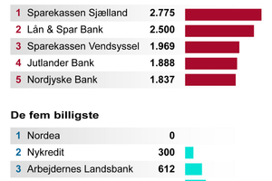 39 pct. af danskerne bruger slet ikke den kassekredit, som de betaler gebyrer på op til flere tusinde kr. for at oprette.
