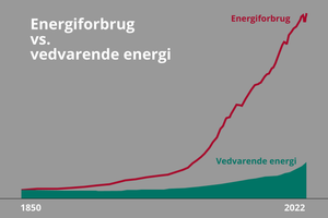 Udbygningen af vindmøller og solceller kan på ingen måde modsvare det stigende energiforbrug, lyder det fra Danfoss-topchef Kim Fausing, der har fået udarbejdet en ny rapport i forsøget på at råbe politikerne op.