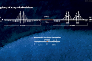 Debatten om en Kattegat-bro er igen blusset op, efter at transportminister Ole Birk Olesen (LA) og dele af blå blok har genoplivet planerne. Finansministeren maner til besindighed.