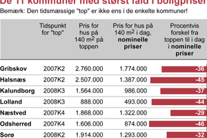 Mens boligpriserne i København igen er oppe på rekordniveauer, sker der meget lidt i de sjællandske kommuner, hvor kvadratmeterpriserne eksploderede, lige inden boligboblen sprang i 2007.  