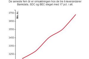 Kundernes stigende krav og forventninger til digitalisering får bankerne til at investere milliarder i it.