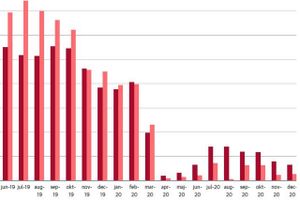 Norwegians vilde vækstridt op til 2019 gik hånd i hånd med en stigende kæmpegæld, der nu har trukket tæppet væk under flyselskabets globale ambitioner.
