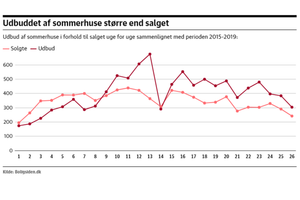 Der har været eufori på sommerhusmarkedet det seneste år. Men selv om salget stadig er pænt, viser markedet markante svaghedstegn.