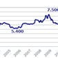 Sådan har renten og ydelsen på et fastforrentet lån på 1 mio. kr. med afdrag udviklet sig siden 1998.