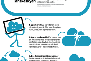Det delvist statsejede selskab har via Ønskeskyen i flere år overtrådt loven om, at man ikke må indsamle data fra børn under 13 år. 
