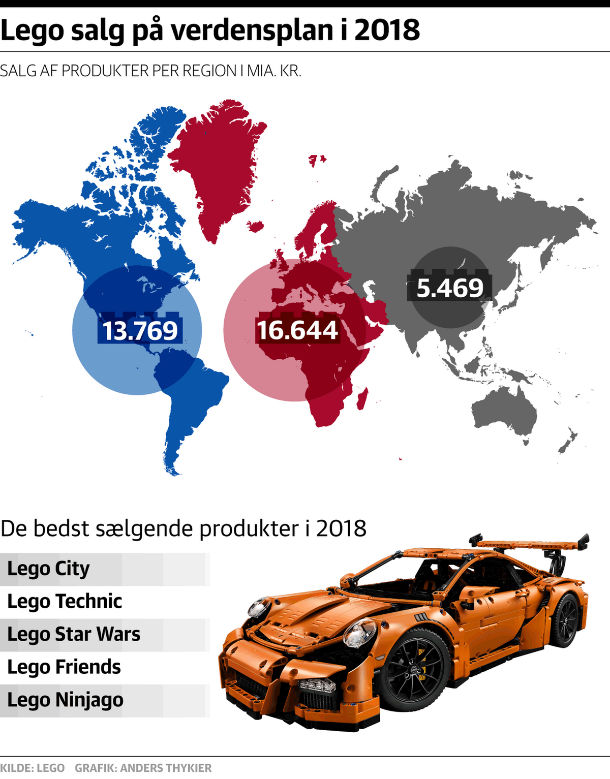 Lego i kampform: Lander milliardoverskud og varsler aggressiv strategi