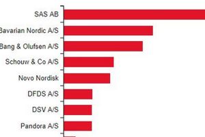 Finans forklarer: Enorme mængder af gæld hober sig op på danske selskabers balancer, når nye regnskabsregler træder i kraft næste år.
