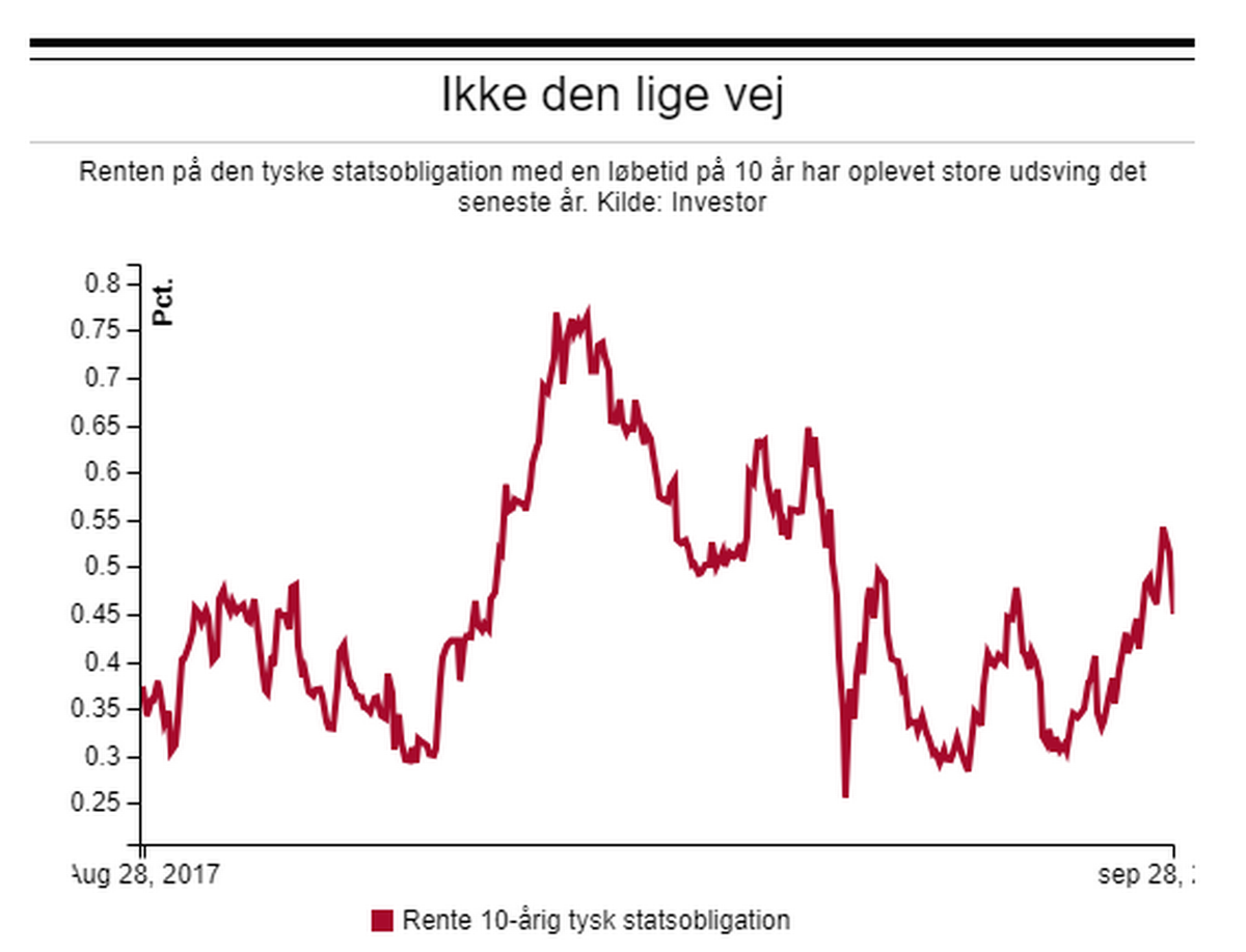 renter kan udløse kursfest i