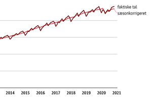 Aldrig har så mange udenlandske statsborgere arbejdet i Danmark, viser de seneste tal fra Styrelsen for Arbejdsmarked og Rekruttering.