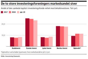 Kunderne siver fra Danske Invest og Nordea Invest, mens mindre fonde vokser.