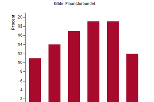 I løbet af det seneste år er trivslen i finanssektoren steget markant, men der er langt vej igen, før trivslen er på samme niveau som for bare syv år siden.