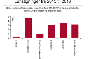 Ingeniører henter for tredje år i træk reallønstigninger på over tre pct.