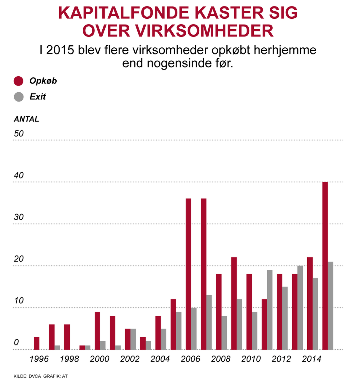 spørgeskema Making fax Kapitalfonde kaster sig over danske virksomheder – antallet af opkøb er  eksploderet