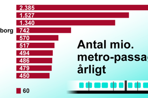 Finans forklarer: Metroen satte i 2016 ny passagerrekord. Men set i forhold til resten af Europa er den københavnske metro stadig forbavsende lille.