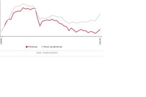 Markedet for sommerhuse blev ramt hårdt under finanskrisen, og selv om det går bedre, er markedet stadig presset af et stort udbud.