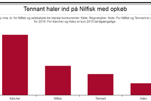 Analyse: Amerikanske Tennant køber sig til 1,5 mia. kr. i ekstra omsætning. Dermed er Nilfisk-konkurrenten omtrent på størrelse med det danske selskab.