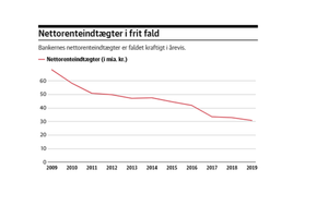 Bankernes udfordringer med de negative renter ventes at kulminere i 2020, efter at flere af sektorens ekstraordinære livliner er forsvundet. 