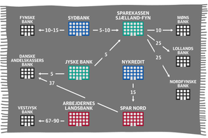 Danske banker ejer hinanden på kryds og tværs. Jyske Banks og Sydbanks topchefer forsvarer deres medejerskab af konkurrenter, men eksperter vil hellere have bankerne til at konkurrere hårdere med hinanden.