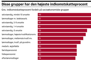 Selvstændige med 10 ansatte eller flere betaler 49 pct. af bruttoindkomsten i skat. Det er den suverænt højeste indkomstskatteprocent, viser en opgørelse fra Skatteministeriet.