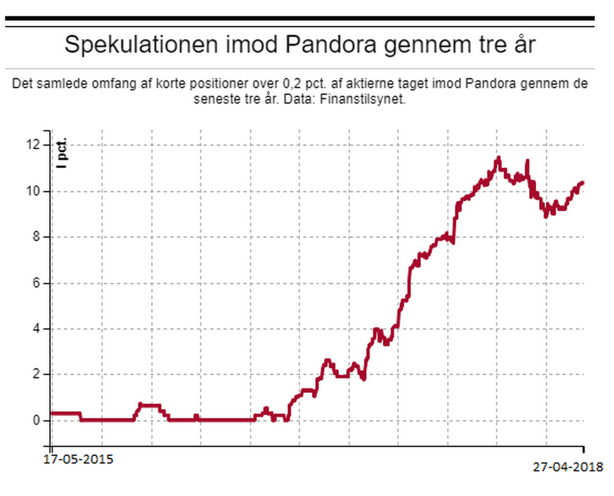 Pandora-skeptikere har tjent 2 på halvandet år