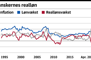 Danskernes realløn falder i øjeblikket med en hastighed, der ikke tidligere er registreret. 