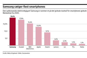 Samsung sidder på knap en femtedel af det globale marked for smartphones. Apple dominerer i Nordamerika.