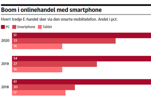 Flere bruger smartphone til e-handel.