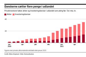 Danske privatinvestorer har købt udenlandske aktier og fonde for 20 mia. kr. i 2021. Det er aldrig set før, siger Nationalbanken.
