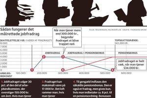 Regeringen har defineret bunden som personer, der tjener op til 534.000 kr. Misvisende, mener DF.