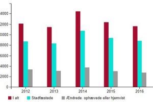 De sidste fem år er 26 pct. af de klagesager, som Ankestyrelsen har behandlet, blevet omjort. Forsikringsselskaber og arbejdsgivere får oftere medhold end borgeren.