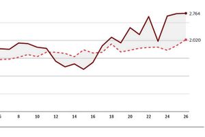 Juni blev rekordernes måned på boligmarkedet.