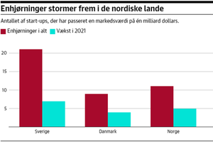 Antallet af danske ’enhjørninger’ – start-ups der bliver over én milliard dollars værd – er eksploderet i løbet af 2021. Og tendensen gælder også resten af Norden.  