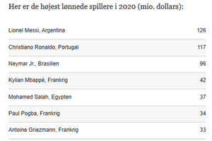 Frankrig fylder meget på Forbes' nye liste over klodens dyreste fodboldben. Messi og Ronaldo indtager dog fortsat tronen.