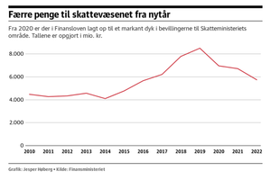 Den tidligere regering sikrede kun finansiering til genopretningen af skattevæsenet for et år ad gangen. Nu er det blevet den socialdemokratiske regerings tur til at finde penge. 