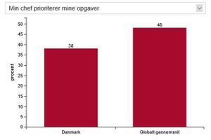 Finans Forklarer: Danskerne indtager en førsteplads som de mest selvkørende medarbejdere i verden.