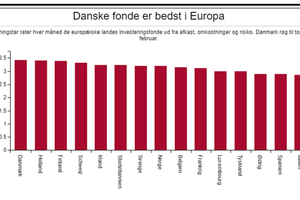 Danske investeringsfonde ligger i top i Morningstars rating af, hvilke europæiske lande, der har de bedste fonde målt på afkast, omkostninger og risiko.