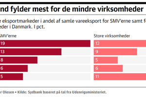 Finans Fakta: Nye tal viser, at de små og mellemstore, danske virksomheder havde fart i eksporten gennem 2021 - især trukket af nærmarkederne.