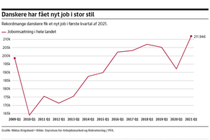 Danskerne har fået nyt arbejde som aldrig før i de første tre måneder af 2021. Det viser ifølge pensionskassen PFA, at den danske økonomi er godt på vej ud af krisen.