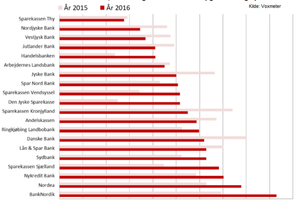 Finans forklarer: En måling fra Voxmeter viser, at hver sjette kunde overvejer at klage i banken med de mest utilfredse kunder.