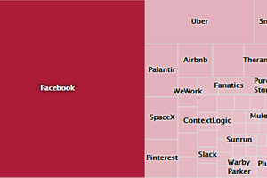 Se hvor meget giganten Facebook er værd i forhold til nogle af branchens andre kendte virksomheder.
