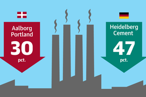 Mens Aalborg Portland vil reducere CO2-udledningen med 30 pct. i 2030, viser stor tysk konkurrent vejen til at halvere klimabelastningen fra cement i 2030.  Samtidig viser nye tal, at Aalborg-fabrikkens samlede udledning er steget siden 2019.