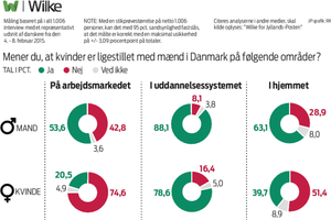 Et flertal af danske kvinder mener ikke, at der er ligestilling. Et flertal af danske mænd mener det modsatte. 