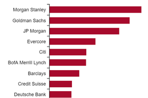 Finans forklarer: Store amerikanske banker topper listen over investeringsbanker inden for corporate finance.